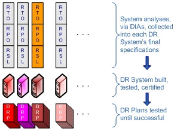 DR Team Next Steps Diagram