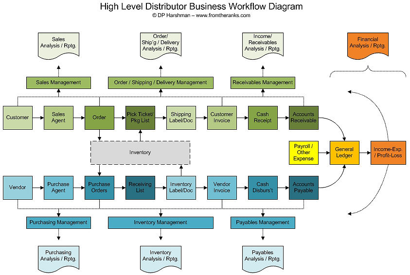 Distributor Business High Level IT Workflow Diagram