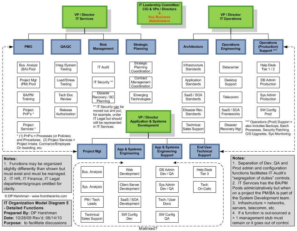 Plan Build Run Org Chart